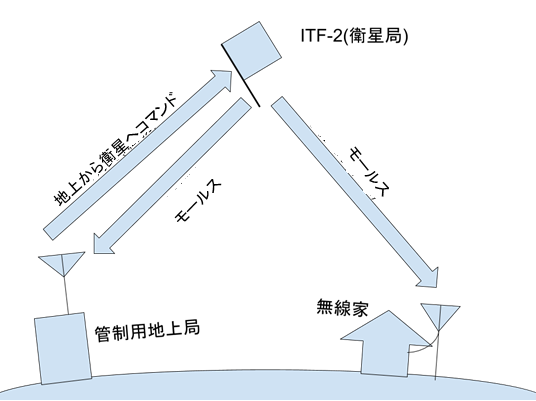 通信系図