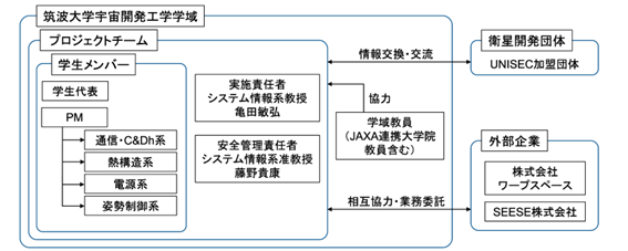 結プロジェクトの組織図